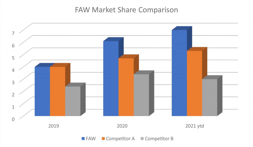 Market Share of FAW in South Africa over the past 3 years
